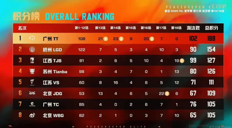 注册观看-PEL周决W7D3：触底反弹，TT一日三鸡三天豪取188分拿下周冠