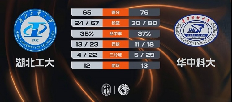注册观看-🏀CUBAL-华中科大力克湖北工大 熊嘉俊14分 闫佳雪18分